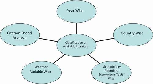 Figure 2. Classification of available literature in the area of weather effect and stock market