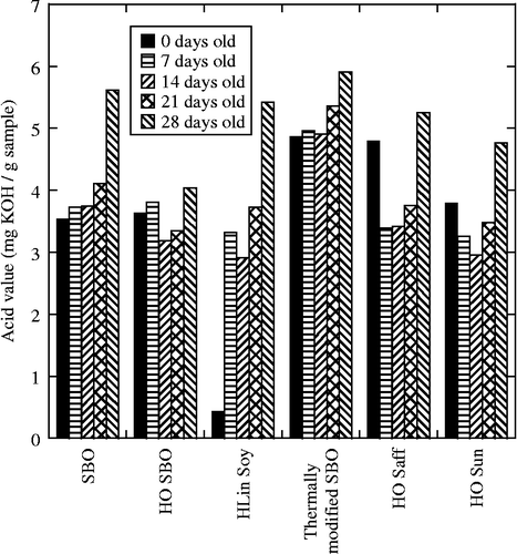 Figure 2 The AVs of various oils, fresh and after heating at 85°C for 7–28 days.