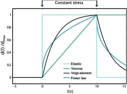 Figure 22. Comparison of different archetypes of response to applied step stress. Viscoelastic behavior is characterized by combining both elastic and viscous properties. The simple phenomenological descriptions by linear viscoelastic models (here: Voigt element) as well as the soft glassy rheology model (power-law) show viscoelastic behavior.