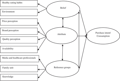 Figure 1. Model of organic food consumer behavior. Adapted from Sampaio & Gosling (Citation2015).