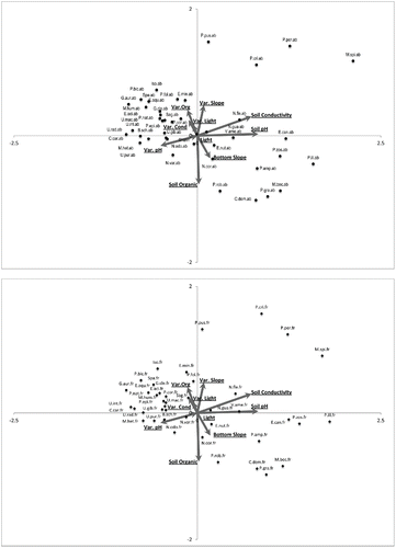 Figure 2. Sediment/basin CCA biplots. Both species variables were analyzed together but were separated for viewing simplicity. The figures with species abbreviations of “.ab” and “.fr” indicate that the plots represent species abundances and frequencies, respectively.