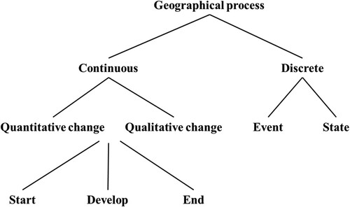 Figure 1. Framework of the geographic process.
