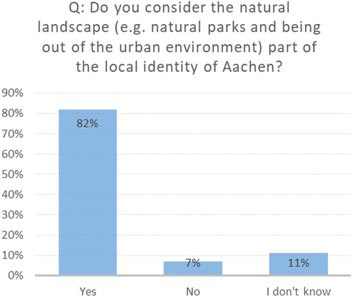 Figure 4. Value of natural landscape.