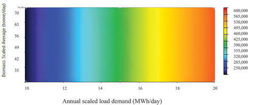 Figure 30. Sensitivity analysis: electric load average vs. biomass availability, NDR= 8%, project lifetime=25 years, surface plot: NPC, superimposed: LCOE.