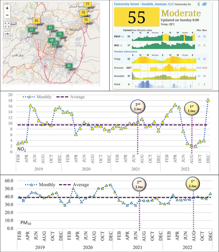 Figure 8. Jordan University Street station: Air quality index, location, daily variation, and monthly variation pattern from 2019 to 2022.