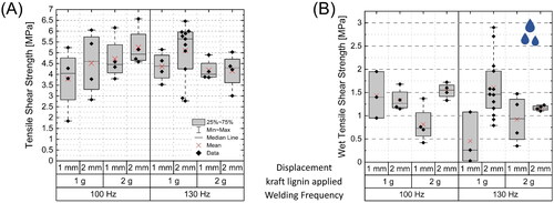 Figure 2. Tensile shear strength of kraft lignin treated spruce in (A) dry state and (B) after 24 h water immersion. Shown are welded spruce modified with different amounts of kraft lignin (1 or 2 g per specimen) and welded with a frequency of 100 or 130 Hz and a welding pressure of 1.5 MPa. The displacement (1 or 2 mm) was used as stop criteria. Please note the different scaling of the axes.
