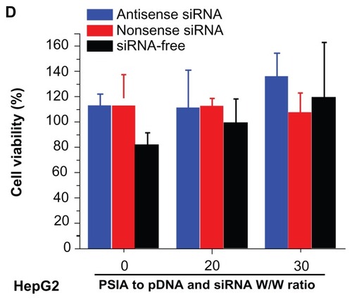 Figure 7 Expression of luciferase gene by co-transfecting pDNA and siRNA (blue: antisense; red: nonsense; black: siRNA-free) into COS-7 cells (A) and HepG2 cells (B) using PSIA; cytotoxicity of polyplexes formed from PSIA-pDNA-antisense siRNA complex (blue bar), PSIA-pDNA-nonsense siRNA complex (red bar), and PSIA-pDNA complex (black bar) at various polymer to gene ratios (W/W) in COS- 7 cells (C) and HepG2 cells (D); the value ‘0’ on the x-axis refers to naked pDNA and siRNA solution or naked pDNA solution.Notes: *P < 0.05; **P < 0.01.Abbreviations: PSIA, polyspermine imidazole-4, 5-amide; RLU, relative light unit.