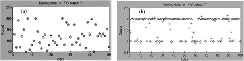 Figure 6. Training error of neural network: a) EOQ Model and b) OI model.