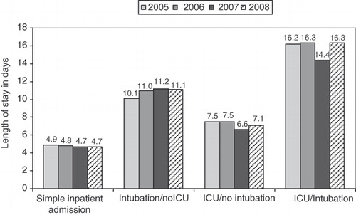 Figure 3.  Mean length of stay for simple and complex inpatient admissions, 2005–2008.
