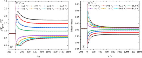 Figure 21. Pinch point temperature difference (a) and heat exchanger effectiveness (b) variations with time under temperature stepwise-varying conditions.