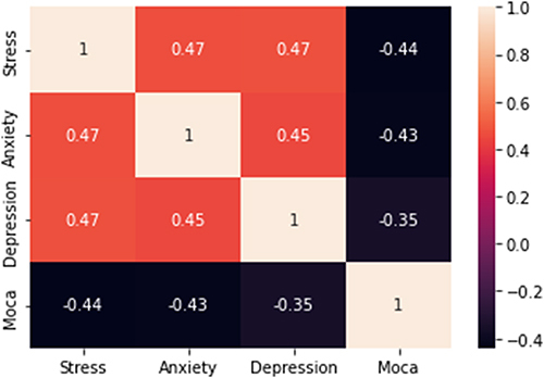 Figure 3 Heat map for the correlation analyses among the psychological variables and cognitive functions.