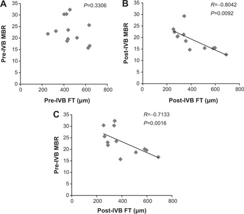 Figure 4 Relationship between foveal thickness and mean blur rate in eyes with diabetic macular edema.