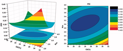 Figure 8. Response surface plot (3D) and contour plot showing the effect of the amount of oil(X1) and Km(X2) added on the response Y3, i.e., polydispersity index.