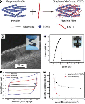 Figure 7. (a) Schematic illustration of the structure of the graphene/MnO2/CNT electrode; (b) SEM image and digital image (inserted) of the fabricated flexible electrode; (c) typical stress–strain curve for the flexible electrodes; (d) CV curves for a 30 μ m flexible electrode (2.02 mg/cm2) acquired at different scan rates and (e) comparison of the specific capacitance of the graphene/MnO2/CNTs and the graphene/MnO2 electrodes at different areal densities tested at 50 mV/s. Adapted from Cheng et al.Citation14