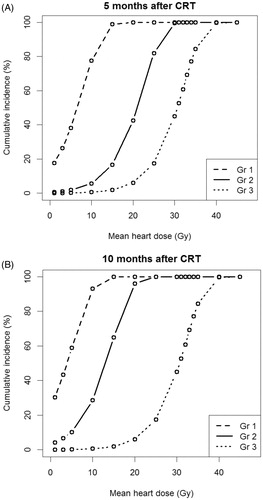 Figure 1. Risk of PlEf by grade based on Mean Heart Dose. (A) 5-months post-chemoradiation. (B) 10-months post-chemoradiation. Median mean heart dose: 16 Gy; Minimum mean heart dose: 0 Gy; Maximum mean heart dose: 48.7 Gy. CRT: chemoradiation therapy; Gr: grade; Gy: gray.