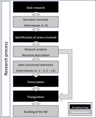 Figure 3. Diagram of the research process.