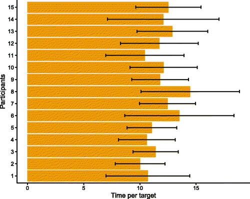 Figure 7. Mean time per target in seconds for each participant in User Study 1. Whiskers show standard deviations.