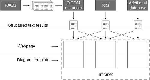 Figure 1.  Overview of the workflow. The pixel data, the actual image, is removed from the image file in PACS and the rest of the file content is imported to a DICOM metadata repository. The RIS database connects, together with the DICOM metadata database, to a web presentation workflow via scheduled database queries.