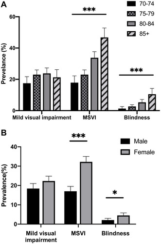 Figure 2 The prevalence of presenting visual impairment using the World Health Organization standard. (A) The prevalence of MSVI and blindness increased with age. (B) The prevalence of MSVI and blindness was higher in female than those in male. *p<0.05; ***p<0.001.
