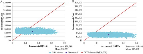 Figure 3. Incremental cost-effectiveness plane for palivizumab prophylaxis in moderate- and high-risk 32–35wGA infants identified by (A) the IRST and (B) the CRST. Results are based on the probabilistic sensitivity analysis after 10,000 Monte Carlo simulations. The solid line represents an acceptability threshold of $50,000/QALY. Abbreviations. CRST, Canadian Risk Scoring Tool; IRST, International Risk Scoring Tool; PSA, probabilistic sensitivity analysis; QALY, quality-adjusted life year; wGA, weeks’ gestational age; WTP, willingness to pay.