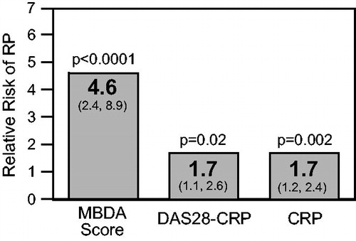 Figure 3. Combined analyses of relative risk (RR) for radiographic progression when disease activity is high for patients from the Leiden, OPERA and SWEFOT cohorts, using three disease activity measures at baseline. N = 562 for MBDA score (high: >44); N = 555 for DAS28-CRP (high: >4.09) and CRP (high: >30 mg/L). Radiographic progression thresholds were as previously defined for each study (Table 1). RRs are in bold; 95% confidence intervals are in parentheses; p values are by Fisher’s exact test.