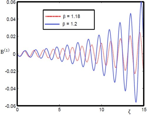 Figure 12. Oscillatory magnetosonic shock wave profile for different values of β with ε0=0.7, He = 0.3, and γ0 = 0.01.