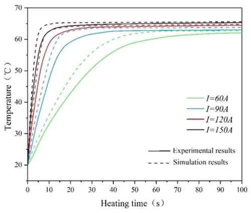 Figure 5. The comparison of the surface temperature of Fe83Zr10B7 rectangular between simulation and experimental results under different heating conditions at f = 60kHz.