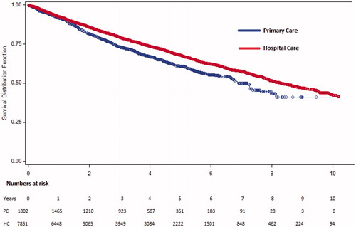Figure 2. Survival curves (Kaplan-Meier method) illustrating all-cause mortality in primary care based and hospital care based outpatients, the overall cohorts separately.