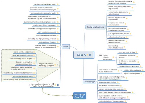 Figure 3. Example of skill requirements of a company (source: case study, Germany)