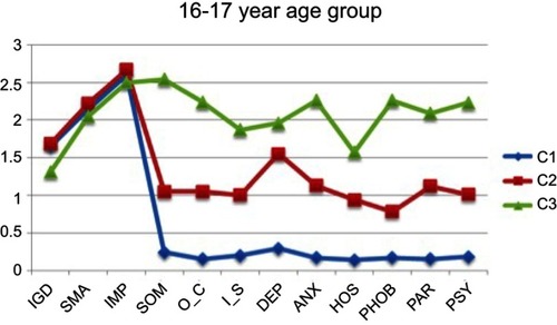 Figure 2 Latent profile analysis (LPA) for 14–15 year age group.