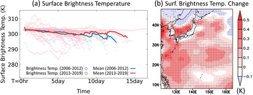 Figure 8. (a) Time evolution of surface brightness temperature with RL15 along each typhoon during 2006–2012 and 2013–2019, and (b) spatial distribution of their mean change. Dotted regions indicate 95% significance level.