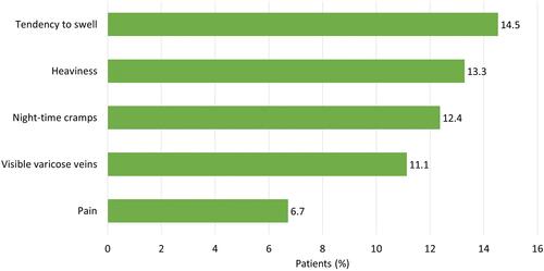 Figure 1 Current complaints (n = 10,514).