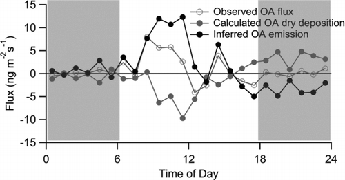 Figure 4 FIG. 4 Diel cycle in observed (open circles) submicron organic aerosol mass flux during the BEARPEX-07 campaign is compared to the calculated organic aerosol flux (gray circles) assuming deposition at the same rate as sulfate aerosol. Nonshaded regions are daytime estimates. The difference between observed and calculated flux (black circles) is attributed to in-canopy chemistry.
