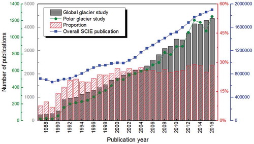 Figure 1. Evolution of the number of publications in global (both polar and non-polar) and polar glacier studies.