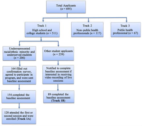 Fig. 1 Flowchart of program admission and track assignment. The number of total applications and students assigned to each track is displayed in the figure. The flowchart displays how the final number of students enrolled in the course was reached for Track 1.