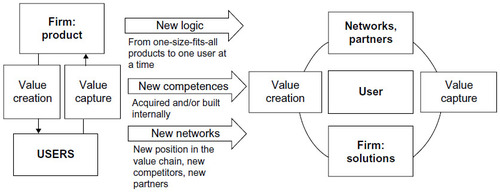 Figure 2 From a linear product-centered to a user-centric business model.