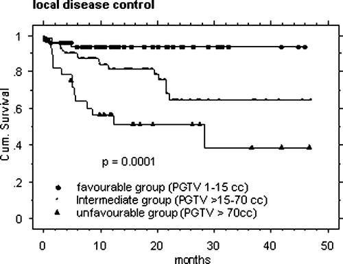 Figure 2.  Actuarial local disease free survival curves, based on the volumetric staging (VS; n = 172, 36 events, p = 0.0001), using the primary gross tumor volume (PGTV).