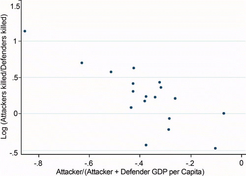 Figure 4. GDP per capita as a predictor of loss-exchange ratios in wars, 1898–1987.