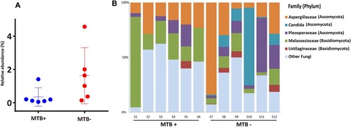 Figure 6. Phylum-level analysis of fungal sequences. A: Comparison of the relative abundance of fungal communities in lung microbiome from the MTB+ and MTB- patients; B: the relative abundance of fungal families in bronchoalveolar lavage fluid from each MTB+ and MTB- patient.