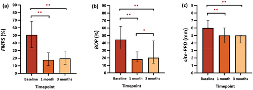 Figure 3. Comparison of Periodontal Clinical Parameter between Baseline, One-, and Three- month Visits in Control group. (a) FMPS, (b) BOP, and (c) site-PPD.