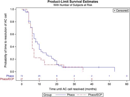 Figure 1 Product-limit survival estimates curve comparing time to resolution of anterior chamber (AC) cell between phaco only and phaco/ECP groups with PAU.
