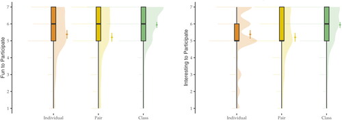 Figure 4. Violin plots showing the distribution of Fun to Participate (Panel a) and Interesting to Participate (Panel b) across conditions collected post-intervention. The superimposed box and point range plots illustrate the interquartile ranges and mean with a 95% confidence interval, respectively. (a) Participant responses to “Was it fun to play” and (b) Participant responses to “Was it interesting to play discuss the contents of the Bad News game?” and “discuss the contents of the Bad News game?”
