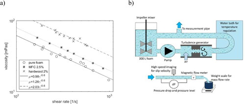 Figure 7. Effect of added fibers on foam viscosity: (a) Viscosity vs. shear rate for pure foam, fiber-laden foam (2% hardwood), and 2.5% MFC-laden foam. Air content is 70%, bubble size is ca. 50 µm, temperature is 25 °C, and molar concentration of SDS is 8.5 mM/l.[Citation67] (b) VTT’s foam rheology measurement setup used for obtaining data of (a).
