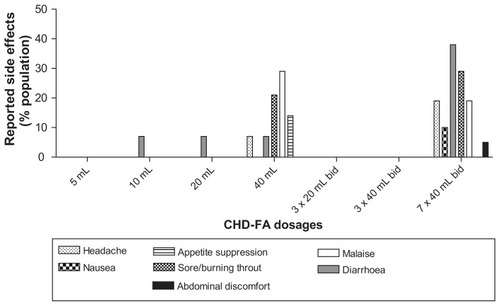 Figure 4 Side effects reported on CHD-FA.