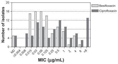 Figure 3 Distribution of minimum inhibitory concentrations for besifloxacin (light gray) and ciprofloxacin (dark gray) for 95 isolates from Asia.