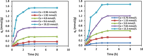 Figure 3. Adsorption capacity (qt) as a function of time for different initial metal concentrations in solution (C0) for (a) Cr(VI) ions and (b) Zn(II) ions (pH = 5; mass of chitosan beads = 0.5 g; temperature = 10 °C).