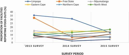 Figure A1. The proportion of facilities reporting stock-outs of all South Africa’s EPI vaccines across the nine provinces in South Africa, between 2013–2015 (Source: STOP STOCK OUTS PROJECTCitation17–19).