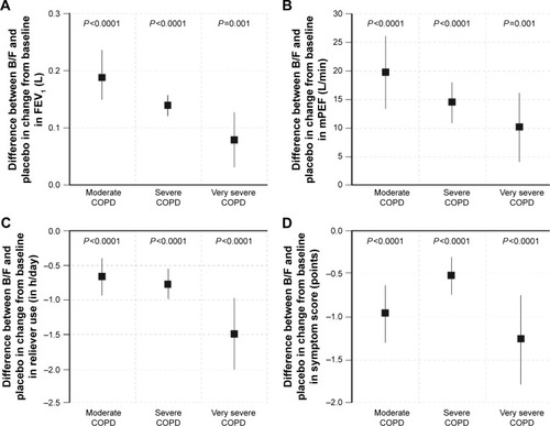 Figure 4 Difference in the mean change from baseline in (A) FEV1; (B) morning PEF; (C) daily reliever use; and (D) symptom score between B/F and placebo, by disease severity. Vertical lines represent 95% confidence intervals. Moderate COPD was defined as FEV1 80%–50% predicted, severe COPD as FEV1 50%–30% predicted, and very severe COPD as FEV1 <30% predicted, according to GOLD 2016 criteria (3-month data set; Calverley et al, Szafranski et al, and CLIMB studies).Citation9,Citation10,Citation12