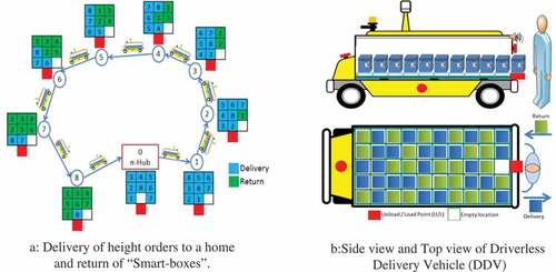 Figure 1. (a). Delivery of height orders to a home and return of “Smart-boxes”. (b). Side view and Top view of Driverless Delivery Vehicle (DDV)