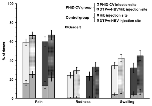 Figure 2. Incidence of solicited local symptoms reported during the four-day post-vaccination period (overall/dose; total vaccinated cohort). Notes: Error bars represent 95% CIs; Grade 3 = symptom with grade 3 intensity (pain if the child cried when the limb was moved or if the limb was spontaneously painful; redness and swelling if the diameter was > 30 mm).